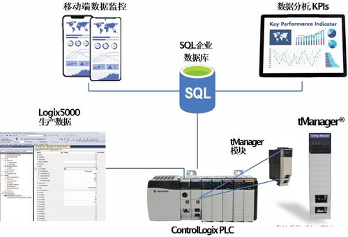 应用TManager ControlLogix模块优化食品生产研发流程的计算机软硬件开发实践